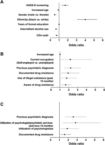 Figure 2. Multivariate analysis of all patients for the association of demographic characteristics with a positive screen for: (A) NCI, (B) depressive symptoms, or (C) anxiety. Variables included in the multivariate analysis were alcohol use (no alcohol use/ex-drinker vs. none), screen for NCI (positive screen vs. comparator), current occupation (unemployed/student vs. employed/self-employed), documented drug resistance (yes vs. no), ethnicity (black vs. other), gender (female vs. male), HADS depression score (negative screen vs. positive screen), hepatitis B virus or hepatitis C virus coinfection (no vs. yes), last recorded CD4+ T-cell count (<350 cells/mL vs. ≥350 cells/mL), marital status (single vs. not single), previous CNS infection (yes vs. no), previous psychiatric diagnosis (yes vs. no), residence (large town/city vs. rural/small town), smoking (smoker vs. never smoked/ex-smoker), time from HIV diagnosis (<5 years vs. ≥5 years), use of illegal substance/narcotics in the past 12 months (yes/response denied vs. no/not applicable), utilization of psychiatrist/psychologist service in the past 12 months (yes vs. no). Data are presented as odds ratios and 95% confidence intervals. HADS = Hospital Anxiety and Depression Scale; NCI = neurocognitive impairment.