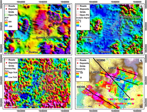 Figure 5. Geophysical data over the Upper Waitekauri Valley The survey lines are for the Empire, Golden Cross, Golden Cross South, Komata Reefs, Huanui and Laneway ground geophysics grids. The surface locations of the Golden Cross, Komata, and Huanui Au-Ag deposits are shown. Features labelled a–f are discussed in the text. A, Detail of Reduced To Pole (RTP) magnetic field. B, The analytic signal of the RTP field. C, Th/K ratio from the gamma-ray spectrometer survey. D, The resistivity data from gradient array and shallow dipole-dipole surveys. The 50 m depth slice from the HoistEM data is also shown. The resistivity data are on a logarithmic scale from 25(blue) to 56 (yellow) to 125 ohm m (red). The backdrop is a contour map of the topography high-lighting the ridgelines in brown and the valleys in light green. The four lines labelled on the map are shown as cross-sections in Figures 6–9.
