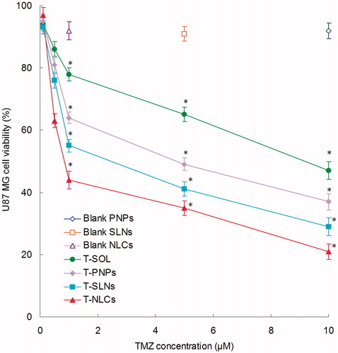 Figure 5. In vitro cytotoxicity of T-PNPs, T-SLNs, T-NLCs, and T-SOL in U87 MG cells. Statistical significance is shown by *p < 0.05, compared with relevant controls.