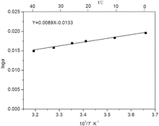 Figure 7. The influence of temperatures on separation factor.