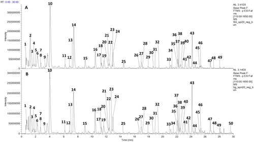 Figure 3. UHPLC-HRMS analysis of SPI and SPM. HESI negative mode base peak chromatograms (m/z 110-1650) of SPI (A) and SPM (B). Peak numbers are as indicated in Table 1.