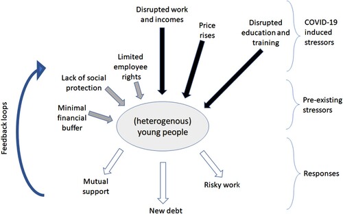 Figure 4. Model of the stressors and responses of young people. Many stressors acting upon young people preceded COVID-19, pre-disposing them to pandemic shocks. Black arrows denote COVID-19-induced stressors. This model refers to the main observations from this study. Stressors and responses interact, sometimes compounding one another.