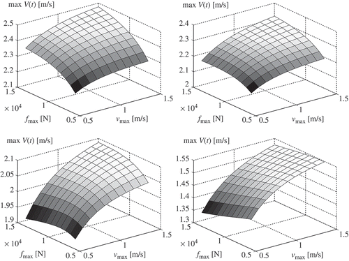 Figure 3. Parameters and are mapped to the performance max , from top left to bottom right:  = 0.35, 0.45, 0.55 and 0.7 m. All other parameters are kept constant.