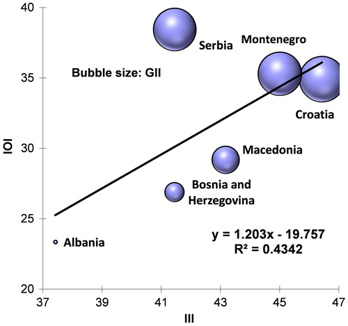 Figure 2. Scatter diagram for III and IOI for the Western Balkan countries.Annotation: size of the bubble shows the relative ratio of the value of GII.