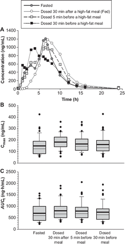 Figure 2. Mean dexlansoprazole plasma concentrations–time profiles (A), Cmax (B), and AUCt (C) values following administration of a single oral dose of dexlansoprazole MR 90 mg under fasted and various fed conditions. The boundary of the box closest to zero indicates the 25th percentile, the thinner line within the box marks the median, the thicker line within the box marks the mean, and the boundary of the box farthest from zero indicates the 75th percentile. Error bars above and below the box indicate the 90th and 10th percentiles, respectively. Solid circles indicate all data points outside the 90th and 10th percentiles. Reproduced from Lee RD, Vakily M, Mulford D, Wu J, Atkinson SN. Clinical trial: the effect and timing of food on the pharmacokinetics and pharmacodynamics of dexlansoprazole MR, a novel dual delayed release formulation of a proton pump inhibitor - evidence for dosing flexibility. Aliment Pharmacol Ther. 2009;29:824–33 (Citation26), with permission from John Wiley and Sons.