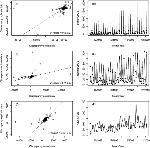 FIGURE 1. Left panels represent scatterplots of the discrepancy measure (chi-square statistic) for replicated (model) versus actual (observed) brown shrimp CPUE data describing (A), (D) settlers; (B), (E) recruits; and (C), (F) adults. Upper and lower Bayesian P-values (i.e., the probability of obtaining a test statistic at least as extreme as the statistic computed from the actual data, under the null hypothesis of a correct model) are also presented. Right panels depict model (solid lines) versus actual (solid circles) CPUE estimates. Rows distinguish results between stage-classes.