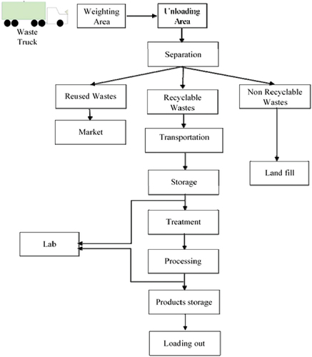 Figure 2. Operation activities areas.