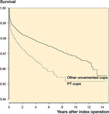 Figure 1. US cohort porous tantalum versus other uncemented cup survival.Number at risk: