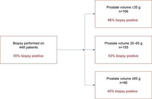 Figure 2 Categorical breakdown by prostate volume.