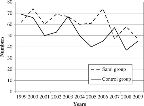 Fig. 2 The figure shows the annual number of induced abortions on demand in the Sami and the control group.