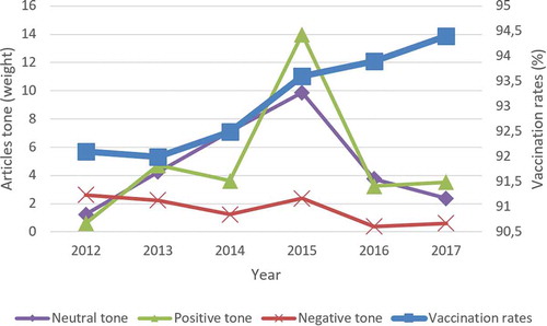 Figure 3. Vaccination rate by tone of articles weighted by circulation (2012–2017)