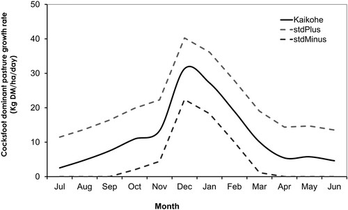 Figure 4. Mean monthly growth rate (kg DM/ha/d) of cocksfoot dominant pastures at Kaikohe. Average ± 1 standard deviation lines (StdPlus, StdMinus) are shown. Figure generated from 1 published dataset (Lambert et al. Citation1973, https://www.agyields.co.nz/dataset/248).