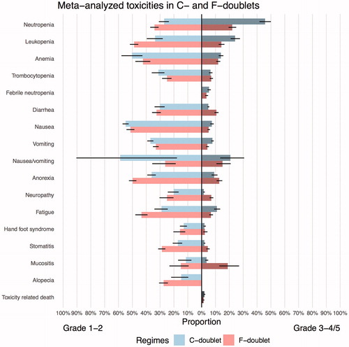 Figure 3. Bidirectional comparison plot for C-doublets versus F-doublets. C: Cisplatin. F: Fluoropyrimidine.