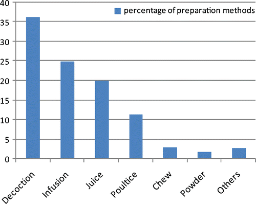 Figure 4.  Percentage occurrence of methods of preparation.