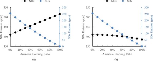 Figure 6. NOx and SOx emission in ppm. (a) Constant Excess Oxygen Scenario; (b) Constant Airflow Rate Scenario.