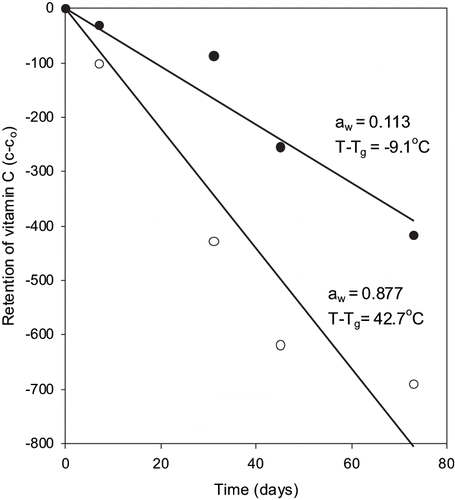 Figure 5 Zero-order plot of vitamin C loss in fortified formula stored at room temperature at different water activities.