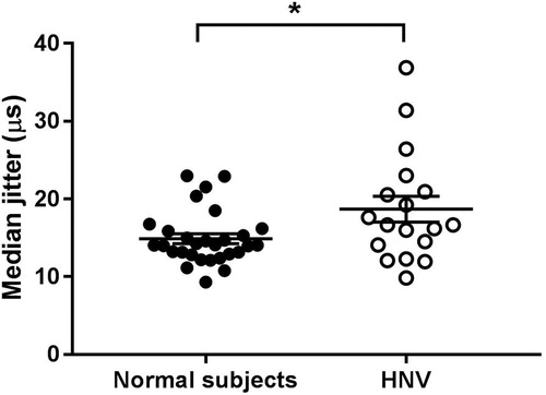 Figure 1. Comparison on median jitter of 18 patients with H. hypnale envenoming (HNV) and 29 normal subjects. Envenomed patients have higher mean and median jitter values compared to normal subjects (*p < 0.05, Mann Whitney test).