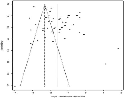 Figure 5. Funnel plot that elucidates potential publication bias in prevalence of cattle.