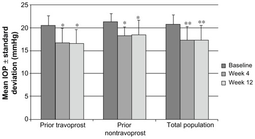 Figure 1 Mean IOP across visits by patient cohort.**P < 0.0001, baseline versus week 4 or week 12, as measured by ANOVA.