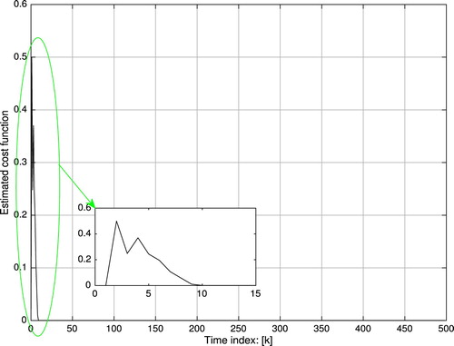 Figure 8. Estimated cost function L^(k): simulation system.