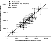 Figure 5  Simulated versus measured mean annual NHA of 32 pastures at 27 sites across a wide range of environments in New Zealand. The bars show one standard deviation from the mean annual NHA.