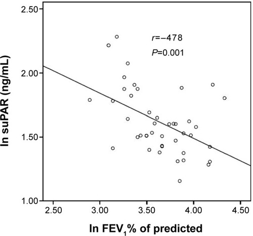 Figure 3 Serum suPAR and FEV1 % of predicted in patients with acute exacerbation of chronic obstructive pulmonary disease.