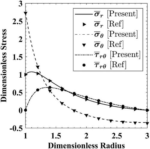 Figure 2. Dimensionless stresses distribution from the current study and Ref. [Citation37]. σ¯r and  σ¯θ are plotted at θ=0°, and τ¯rθ is plotted at θ=+45°.