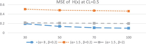 Figure 3. MSE of Hˆ(x) at different values of parameters for different sample size at CL = 0.5.