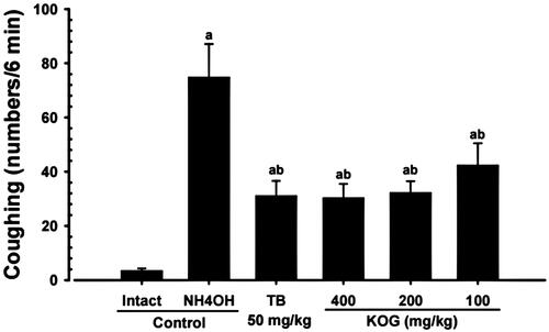 Figure 2. Ear weights during anti-inflammatory assay. Values are expressed as means ± SD of eight mice. KOG: Kyeongok-go, Traditional mixed herbal formulation. DEXA: Dexamethasone. F-value = 41.20 (absolute weights) and 34.56 (relative weights). ap < 0.01 as compared with intact control by LSD test. bp < 0.01 as compared with xylene control by LSD test.