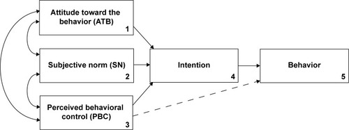 Figure 1 Conceptual framework of the theory of planned behavior.