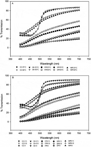 Figure 2  (A) Spectral curves at 25 and 60°C and pH 6.8. Calcium caseinate (CC) or whey protein isolate (WPI), egg albumin (EA), fish protein isolate (FPI), soy protein isolate (SPI). (B) Spectral curves at 60°C of CC, EA, FPI, SPI, and WPI at pH 2.5, 6.8, and 9.0.