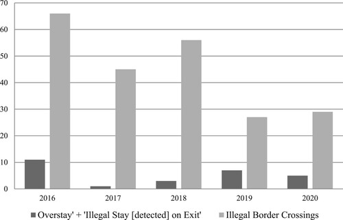 Figure 2. Mentions of “overstay” and “Illegal border crossings” per Risk Analysis report 2015–2020.