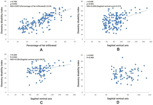 Figure 2 Scatterplots for the relationships of ODI with percentage of fat infiltrated and SVA. In the whole cohort of patients with degenerative lumbar disorders, ODI was strongly correlated with the percentage of fat infiltrated (A) and SVA (B). The association between SVA and quality-of-life depends on the quality of paravertebral muscle. ODI was moderately correlated with SVA in patients with major fat infiltration (>33%) of lumbar muscle (C), while not correlated with SVA in patients with moderate or minor fat infiltration (≤33%) of lumbar muscle (D).