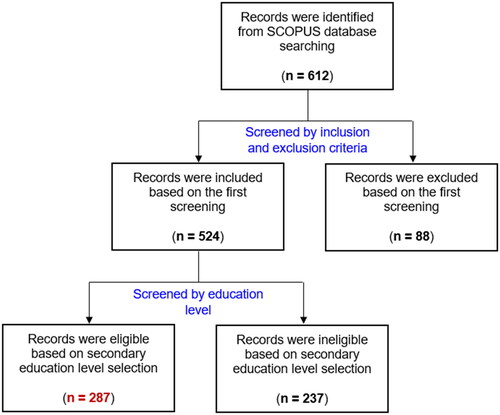 Figure 2. The PRISMA process of retrieval of sample papers.