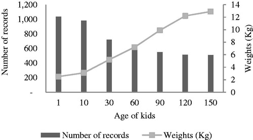 Figure 1. Number of records and mean weights of local kids at given period.