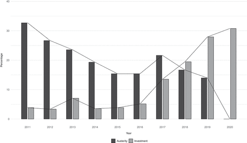 Figure 5. European country Specific recommendations: ‘austerity’ and ‘investment’-oriented policy-prescriptions (2011–2020).