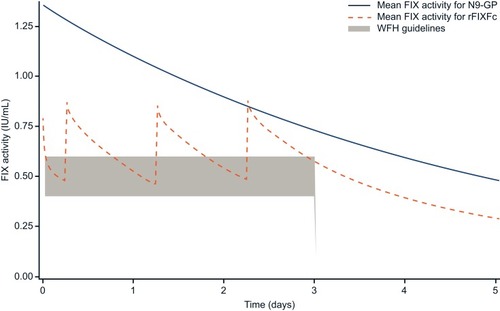 Figure 3 Simulated dosing for severe bleeds to achieve FIX activities meeting WFH guidelines:Citation1 N9-GP 80 IU/kg and rFIXFc 80 IU/kg followed by 50 IU/kg.