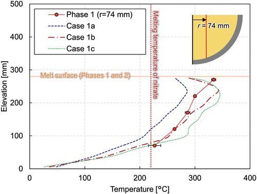 Fig. 19. Comparison of vertical melt temperature profiles at radius of 74 mm among the different thermal conductivities of the ceramic beads.
