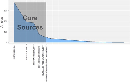 Figure 4. First zone of source distribution under Bradford’s law.
