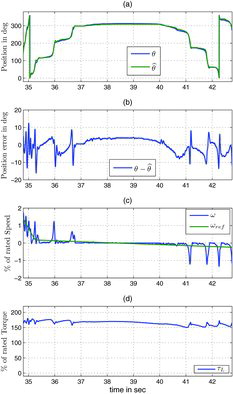 Figure 9. Slow speed reversal for SPM: (a) measured θ (blue), estimated θ^ (green); (b) position estimation error θ-θ^; (c) measured speed ω (blue), reference speed ωref (green); (d) load torque τL.