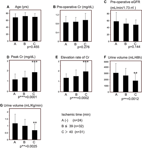 Figure 3 Ischemic duration and AKI. Patients in group A did not undergo DHCA, as controls. Those belonging to groups B and C underwent ischemia for ≤39 minutes and >40 minutes, respectively. Data are expressed as the mean ± SE. (A) Age. There were no differences in the mean age between the groups. (B) Preoperative serum creatinine. No significant differences were observed. (C) Preoperative eGFR. No significant differences were observed. (D) Peak serum creatinine at 48 hrs post-operative. Patients in group C showed a significant elevation in mean serum creatinine compared with the control group A (p***=0.0001). (E). Elevation rate of serum creatinine at 48 hrs post-operative. The mean elevation rate of serum creatinine of group C was significantly higher compared with the control group A (p***=0.0002). (F) Urine volume at 48 hrs post-operative. The mean 48h-collected urine volume was significantly less in group C compared with the control group A (p**=0.0012). (G) Urine volume rate at 48 hrs post-operative. The urine volume rate in group C was significantly less than that in the control group A (p**=0.0025).