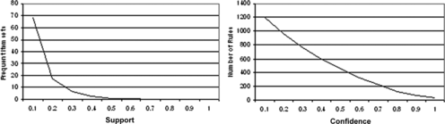 FIGURE 8 Number of generated frequent item sets and rules using Boolean ACMAM.