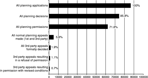 Figure 2 Third party appeals and all planning decisions, 2004. Source: An Bord Pleanála Annual Report 2004 and Department of the Environment, Heritage and Local Government Planning Statistics, 2004.