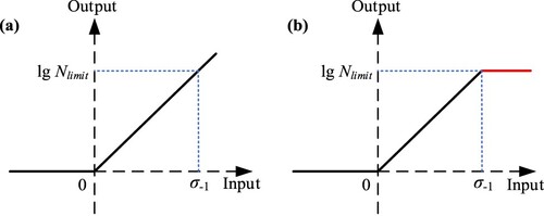 Figure 5. Schematic diagram of activation function: (a) ReLU and (b) ReLU integrated with fatigue limit.