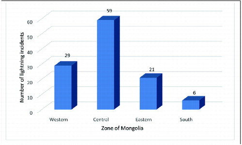 Figure 7. Number of lightning incidents in each zone of Mongolia during the 10-year period 2004–2013