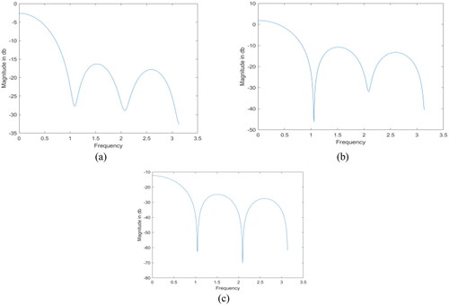 Figure 12. Analysis on QAM magnitude response for (a) LMMSE channel matrix (b) LSE channel matrix (c) proposed AAA model.