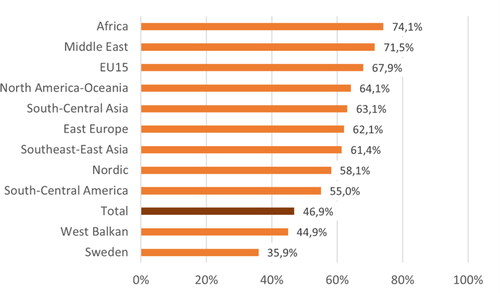 Figure 2. Share at risk of poverty among non-self-sufficient per region of origin, 2018.