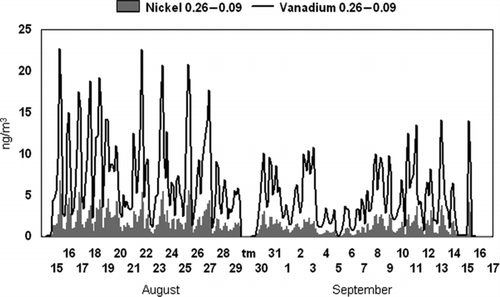 FIG. 10 Very fine (0.26 > Dp > 0.09 μm) vanadium and nickel in Wilmington, CA, downwind during daylight hours at the Port of Los Angeles.
