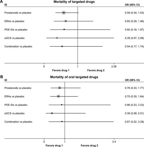 Figure 4 Pooled OR and 95% CIs determined by network meta-analysis for all-cause mortality of targeted drugs (A) or oral targeted drugs (B) for PAH.