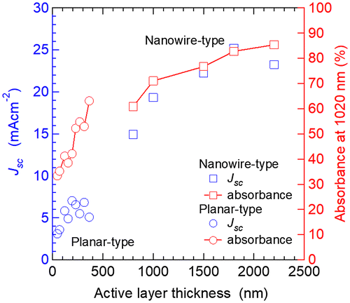 Figure 14. Active layer thickness dependence of J sc and absorbance of planar and NW-type solar cells.